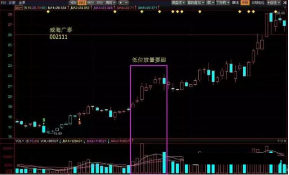 关于量价关系的10个买卖口诀,记牢背熟,你就是高手!