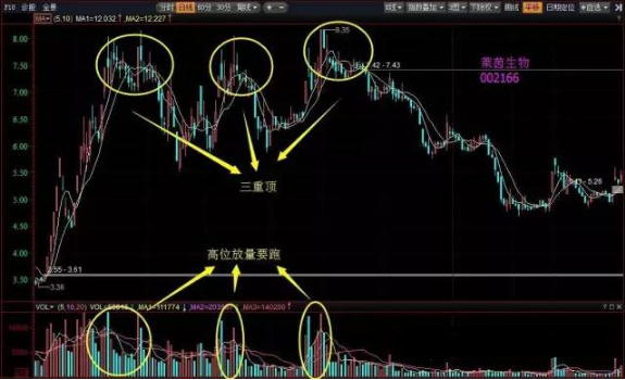 关于量价关系的10个买卖口诀,记牢背熟,你就是高手!