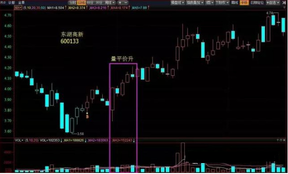 关于量价关系的10个买卖口诀,记牢背熟,你就是高手!