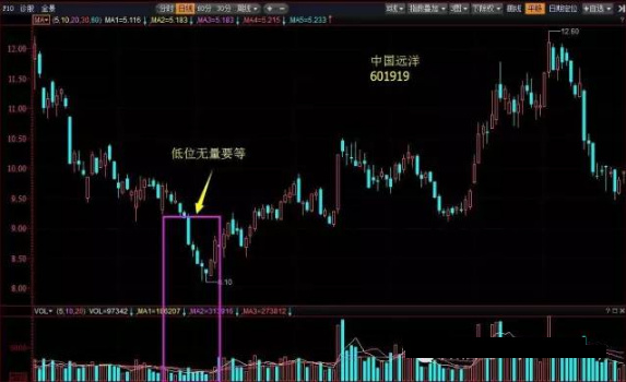关于量价关系的10个买卖口诀,记牢背熟,你就是高手!