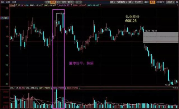 关于量价关系的10个买卖口诀,记牢背熟,你就是高手!