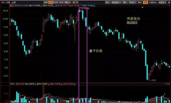 关于量价关系的10个买卖口诀,记牢背熟,你就是高手!