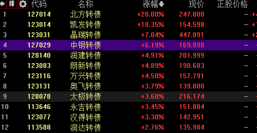 可转债溢价率高好还是低好？