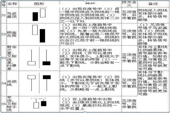 史上最全K线图大全：搞懂这70种基本K线组合形态，轻松低买高卖不踏空！