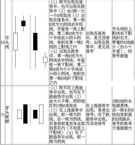 史上最全K线图大全：搞懂这70种基本K线组合形态，轻松低买高卖不踏空！