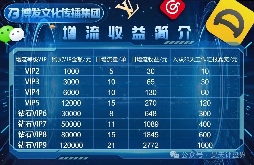 BF博发文化传播集团分红类资金盘骗局，目前15万多会员，操盘手圈钱过亿，大量单割会员，高度预警，即将崩盘跑路！