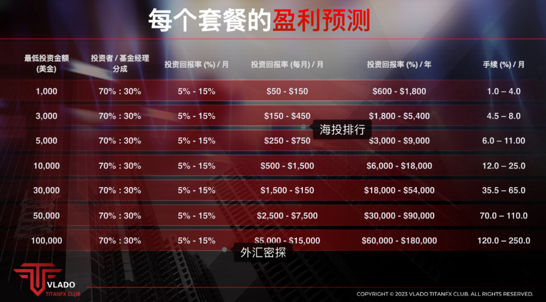 资金盘骗局来袭！Vlado与TitanFX Club组局拉人头，武汉沦陷！