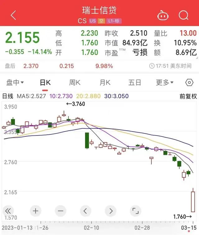 瑞信银行“暴雷”，股价暴跌！引爆投资者恐慌，对币圈有啥影响？